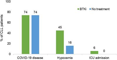 The impact of Bruton’s tyrosine kinase inhibitor treatment on COVID-19 outcomes in Chinese patients with chronic lymphocytic leukemia
